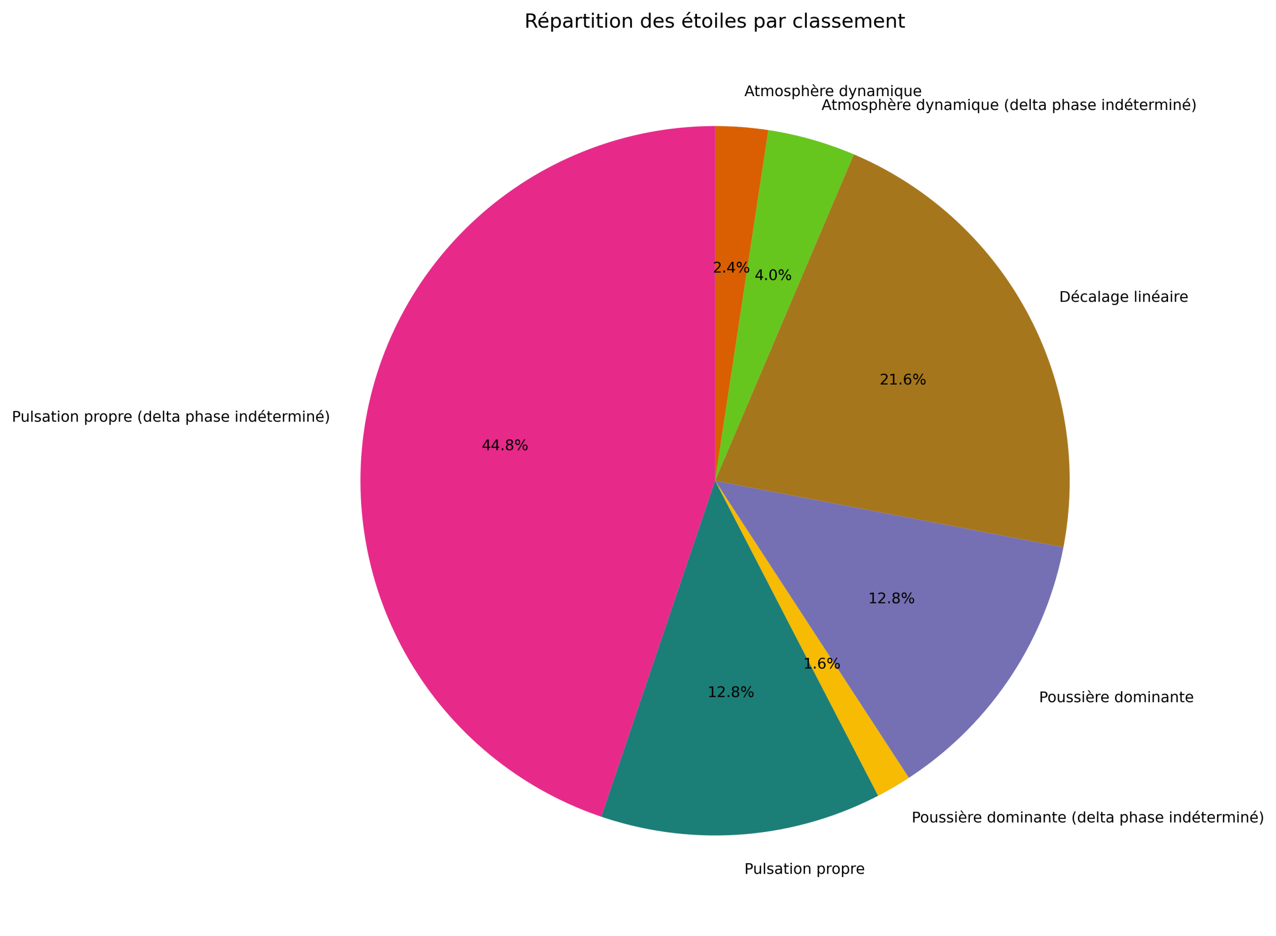 Résultats du classement