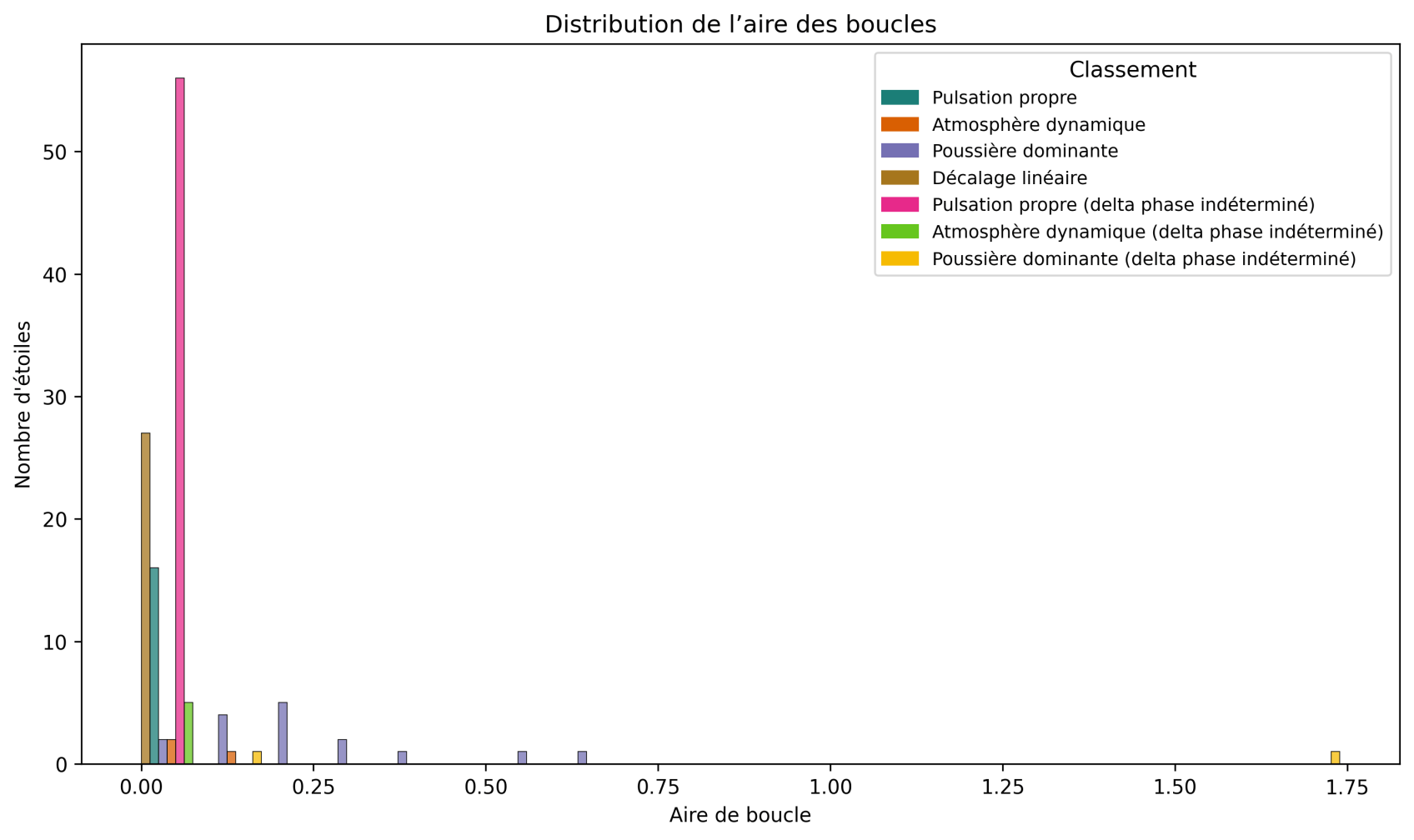 Distribution des aires