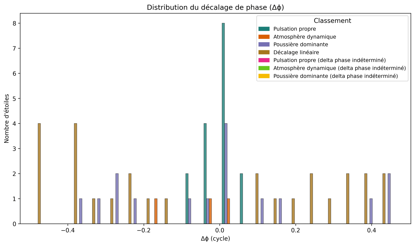 Distribution des décalages de phase