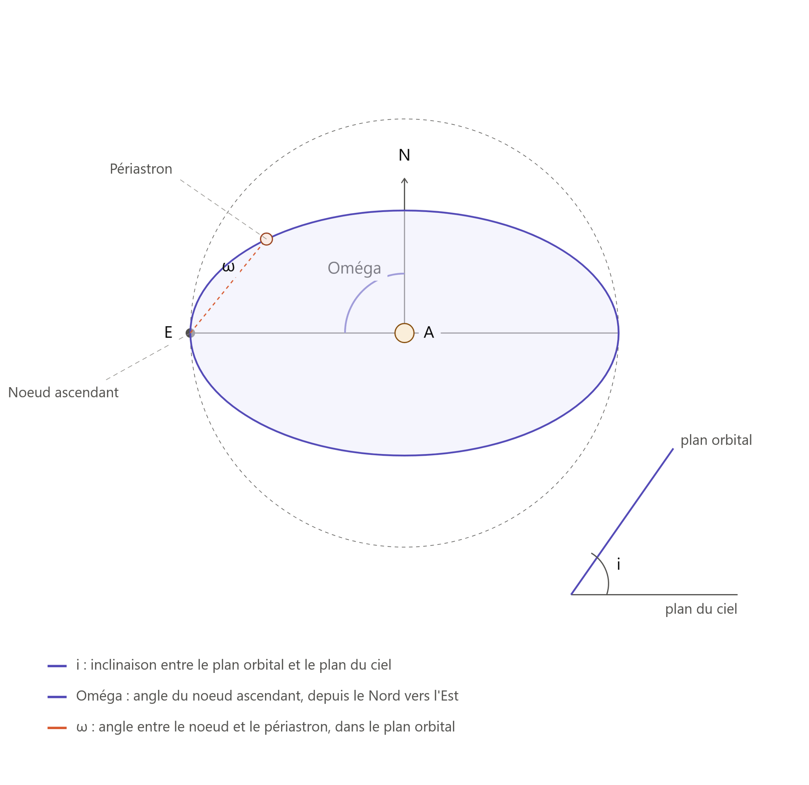 Orbite d'une étoile double : Inclinaison, longitude du nœud ascendant, longitude du périastre
