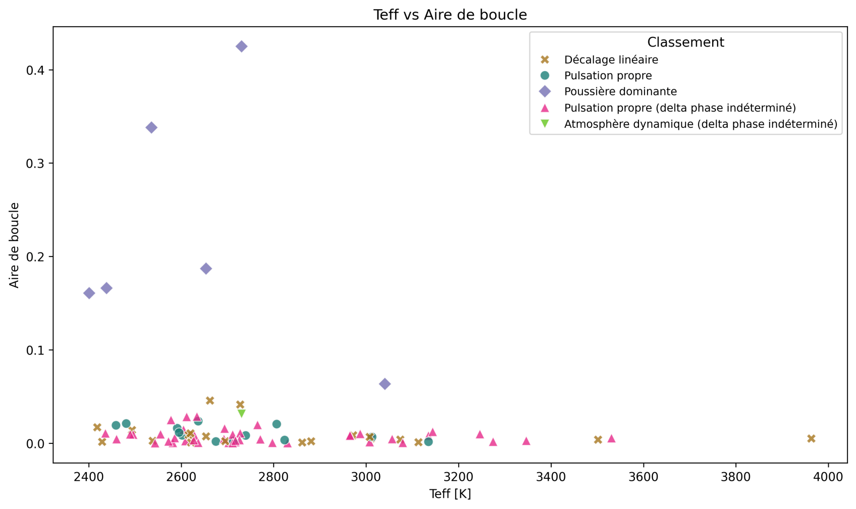 Température effective vs Aire